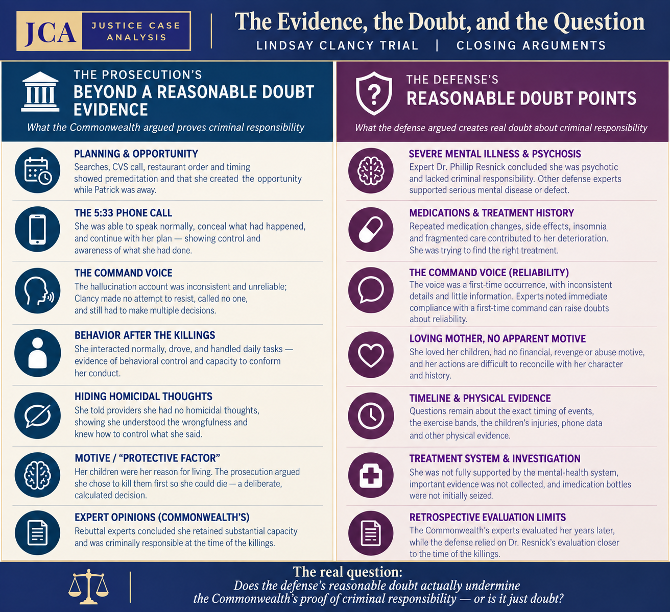 Lindsay Clancy Trial Points of Reasonable Doubt vs. Beyond Reasonable Doubt Graphic